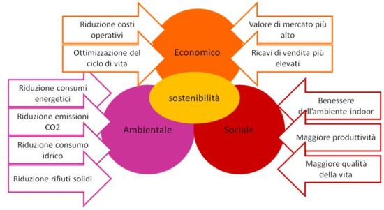 Linee guida per la progettazione con i protocolli di sostenibilità Leed e Itaca 2