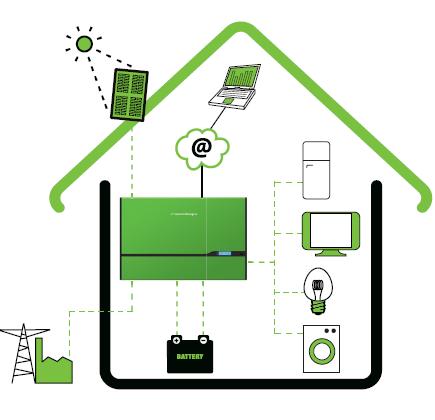 PowerRouter, sistema intelligente per la gestione dell’energia solare 1