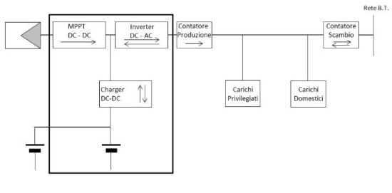 Impianto FV con accumulo (storage) sul lato DC, integrato con il convertitore