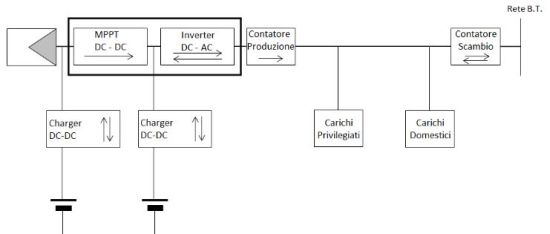 Impianto FV con accumulo sul lato DC, aggiunto rispetto al convertitore