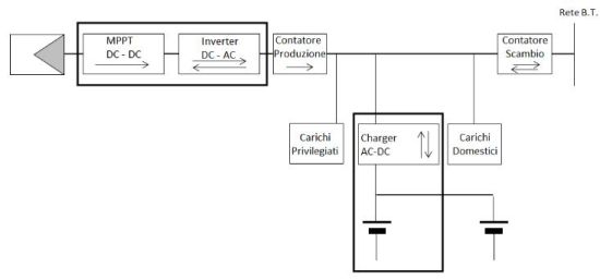 Impianto FV con accumulo sul lato AC