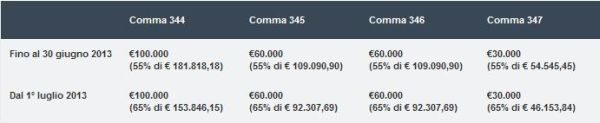 Quali misure rientrano nella proroga Eco-Bonus dal 55% al 65% 1