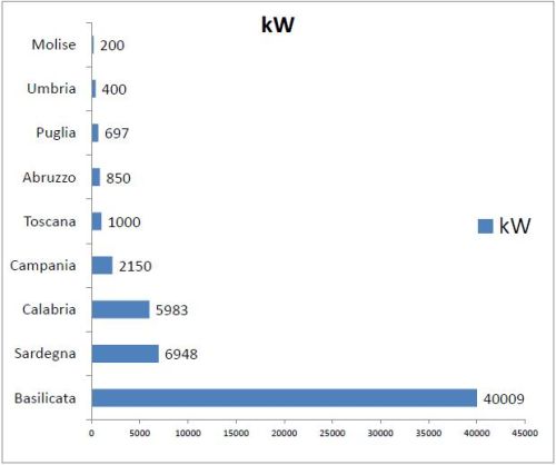 Minieolico: installati 18 MW, Basilicata in corsa 5