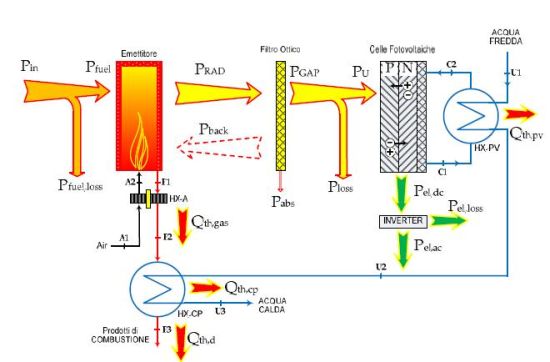 Generatori termofotovoltaici per un uso efficiente dell'energia 1