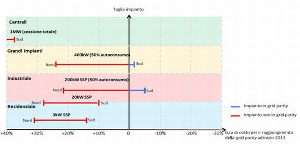 Fotovoltaico tra efficienza energetica e autoconsumo 3