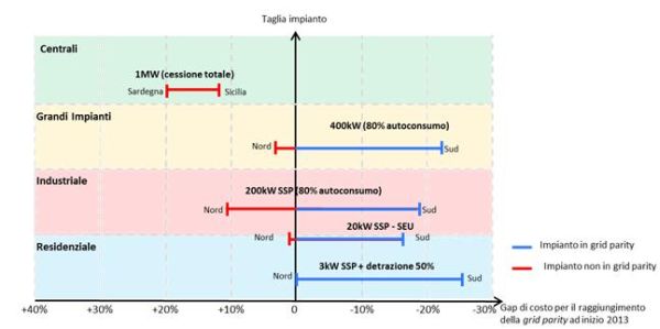 Fotovoltaico tra efficienza energetica e autoconsumo 4