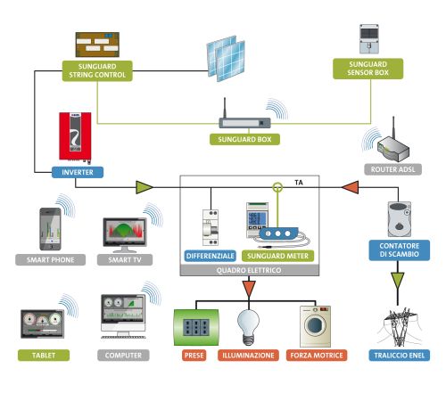 Sistema di monitoraggio SUNGUARD ENERGY TOUCH 1