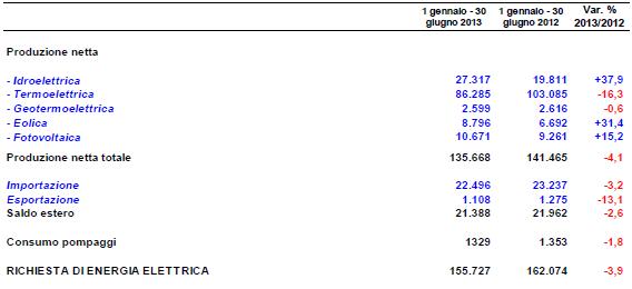 Energia elettrica a giugno -6,2%, crescono le rinnovabili 2