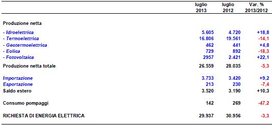 Terna: a luglio -3.3% di energia elettrica, ma più 22% per il fotovoltaico 1