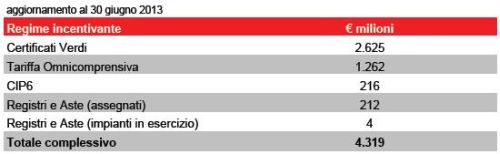 Il futuro prossimo dell'incentivazione alla generazione rinnovabile 2