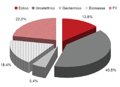 Il futuro prossimo dell'incentivazione alla generazione rinnovabile 3