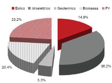Il futuro prossimo dell'incentivazione alla generazione rinnovabile 4
