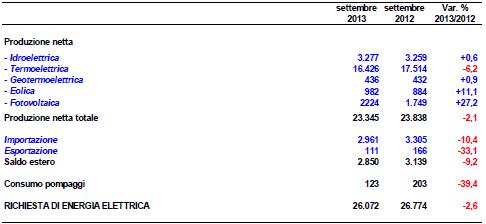 Terna: fotovoltaico ed eolico in crescita 1