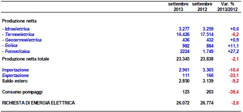 Terna: fotovoltaico ed eolico in crescita 1