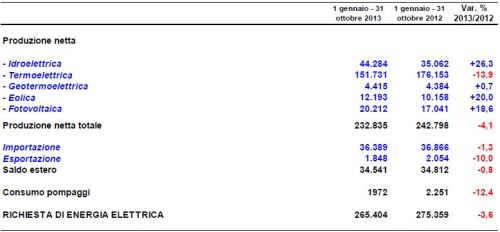 Rapporto mensile Terna su sistema elettrico: -2,8% di consumi, fotovoltaico + 2,3% 2