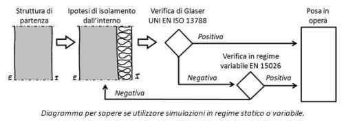 Diagramma per sapere se utilizzare simulazioni in regime statico o variabile