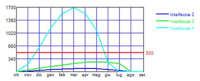 Valutazione della condensa accumulata. Le interfacce 2,3 e 4 sono quelle tra la muratura esistente e la nuovo strato isolante