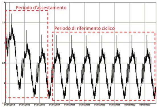 Contenuto d’acqua totale nella stratigrafia per i 10 anni simulati