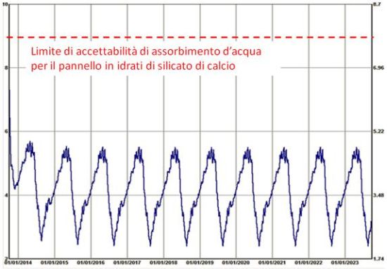 Isolamento dall’interno senza barriera al vapore 4