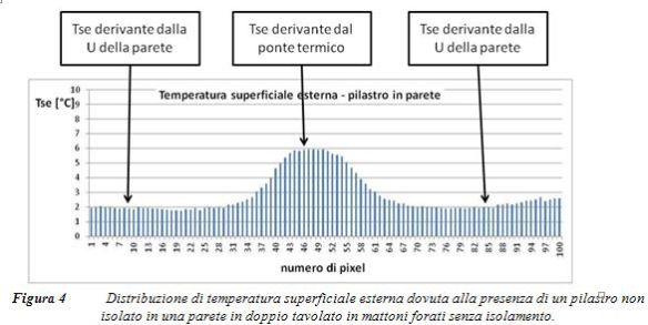 Valutazione in opera dei coefficienti lineici 4