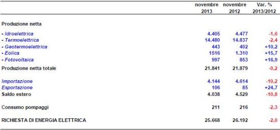 Rapporto mensile Terna: -2% per la domanda di energia, fotovoltaico a +16,9% 1