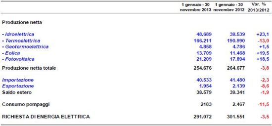 Rapporto mensile Terna: -2% per la domanda di energia, fotovoltaico a +16,9% 2