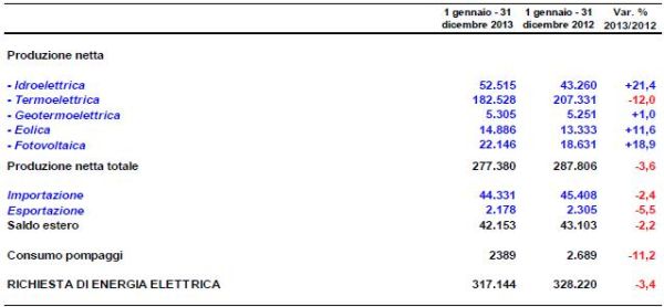 Terna, -3,4% per domanda di elettricità nel 2013. Energia rinnovabile in crescita 1