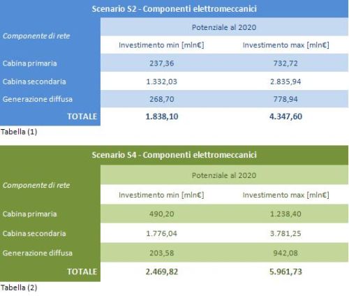 Investimenti per le SMART GRID al 2020: il caso dei componenti elettromeccanici 2