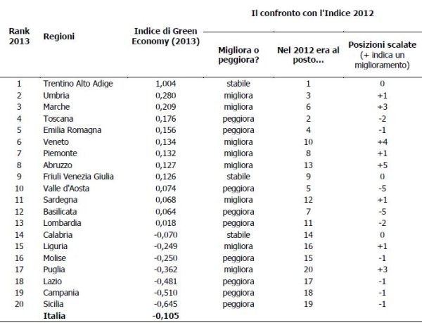 Indice della Green Economy: al Trentino la medaglia d'oro 1