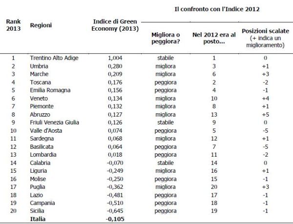 Indice della Green Economy: al Trentino la medaglia d'oro 1