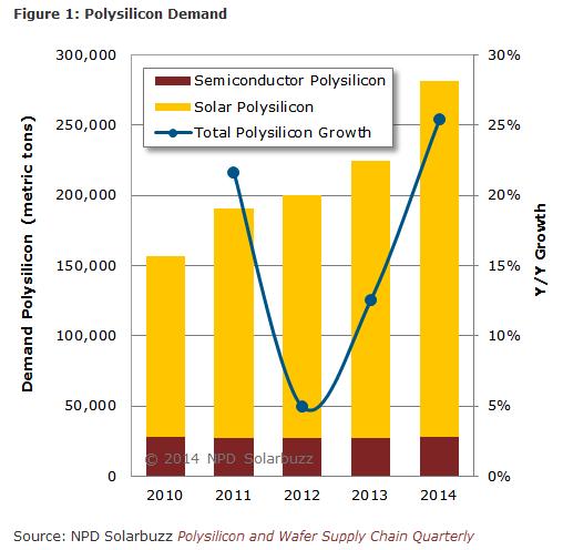 Solarbuzz: nel 2014 +25% per la domanda di polisilicio 1