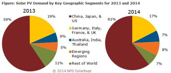 Mercato più equilibrato per il fotovoltaico nel 2014 1