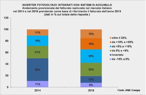 Nel 2015 + 20% per il fatturato del settore elettrico, grazie soprattutto ai sistemi di accumulo 1