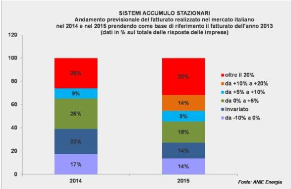 Nel 2015 + 20% per il fatturato del settore elettrico, grazie soprattutto ai sistemi di accumulo 2