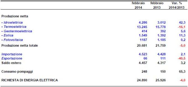 Terna, a febbraio - 4% per i consumi di energia, in crescita idrico, geotermico ed eolico 1
