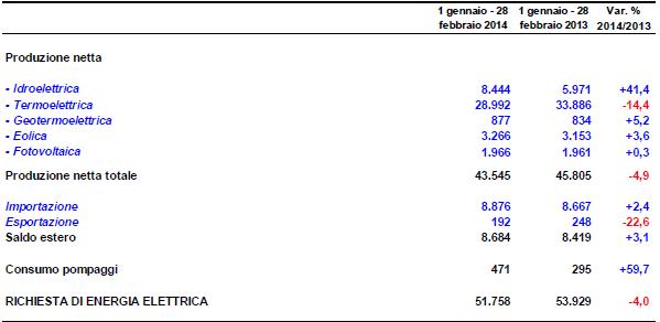 Terna, a febbraio - 4% per i consumi di energia, in crescita idrico, geotermico ed eolico 2