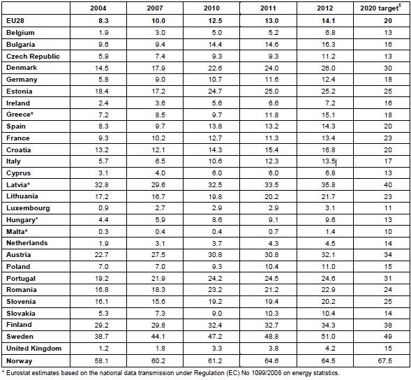 Rinnovabili al 14% in UE nel 2012. Italia a 13,5% 1