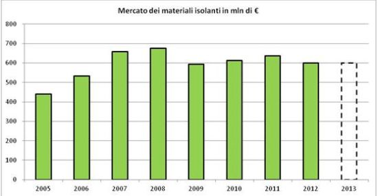 Rapporto Anit 2013, presente e futuro dei materiali isolanti 6
