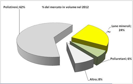 Rapporto Anit 2013, presente e futuro dei materiali isolanti 7