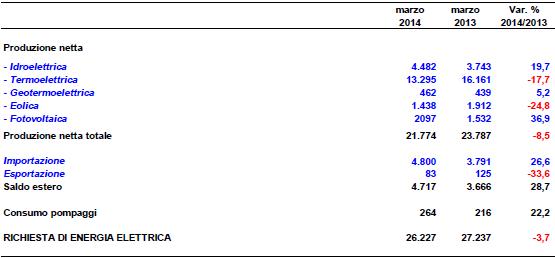 Ancora in calo i consumi di energia, a marzo -3.7%. Produzione fotovoltaica +36,9% 1