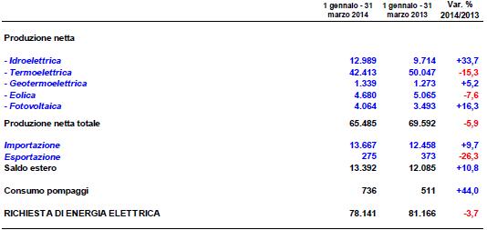 Ancora in calo i consumi di energia, a marzo -3.7%. Produzione fotovoltaica +36,9% 2