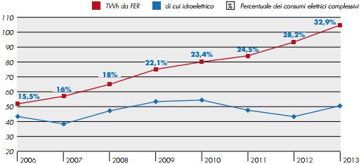 Legambiente: il 32,9% dei consumi elettrici italiani coperti da rinnovabili 1