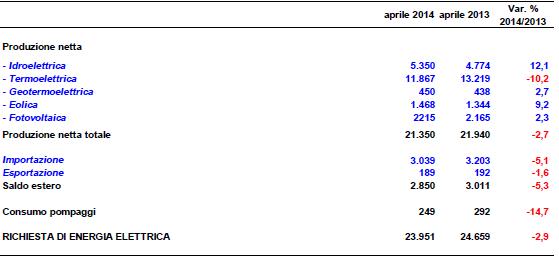 Ancora in calo i consumi di energia, segno + per fotovoltaico, geotermico, eolico e idrico 1