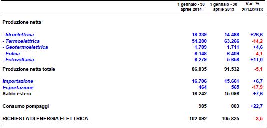 Ancora in calo i consumi di energia, segno + per fotovoltaico, geotermico, eolico e idrico 2
