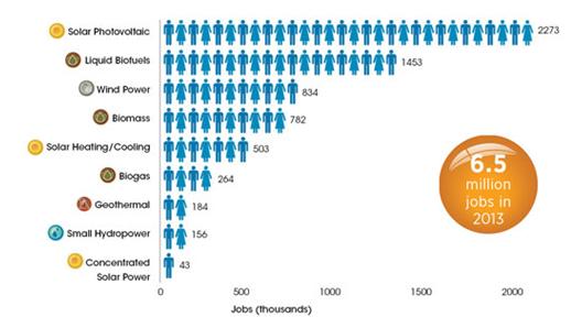 Le rinnovabili nel 2013 hanno dato lavoro a più di 6.5 milioni di persone 1