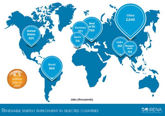 Le rinnovabili nel 2013 hanno dato lavoro a più di 6.5 milioni di persone 2