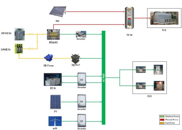 Il laboratorio “Microreti di Generazione ed Accumulo” del Tecnopolo di Ravenna 1