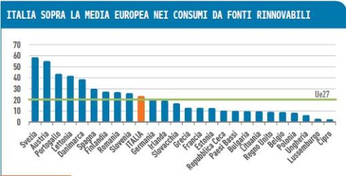 Rapporto Bes, nel 2012 le rinnovabili in Italia hanno coperto il 26,9% del consumo di energia 2