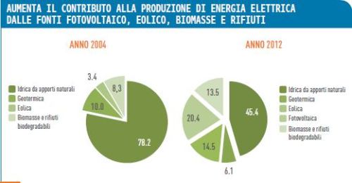 Rapporto Bes, nel 2012 le rinnovabili in Italia hanno coperto il 26,9% del consumo di energia 3