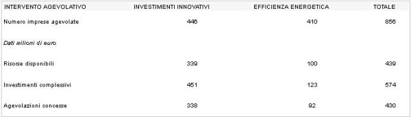 430 milioni per investimenti ed efficientamento energetico in meridione 1